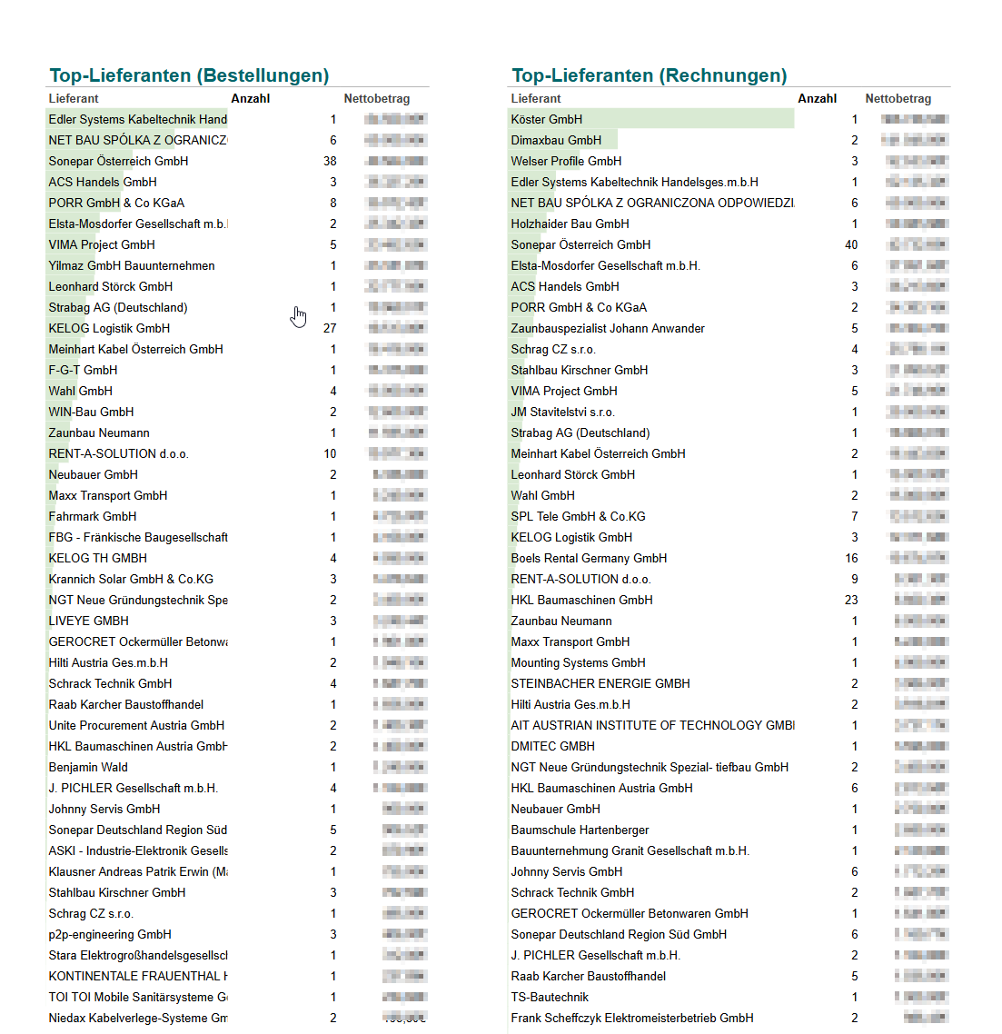 Dashboard Top-Lieferanten nach Bestellungen und Rechnungen
