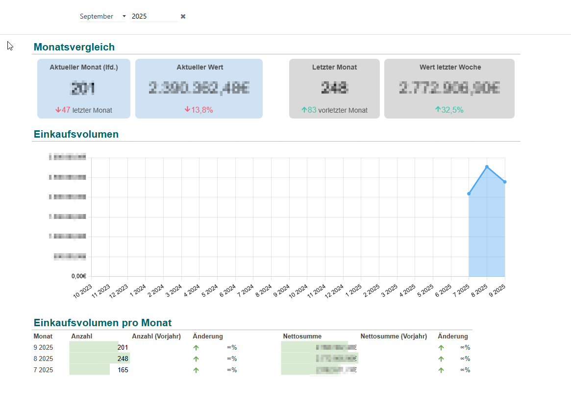 Dashboard Monatsvergleich und Einkaufsvolumen je Monat