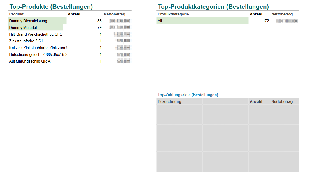 Dashboard Top-Produkte, Top-Produktkategorien und Top-Zahlungsziele