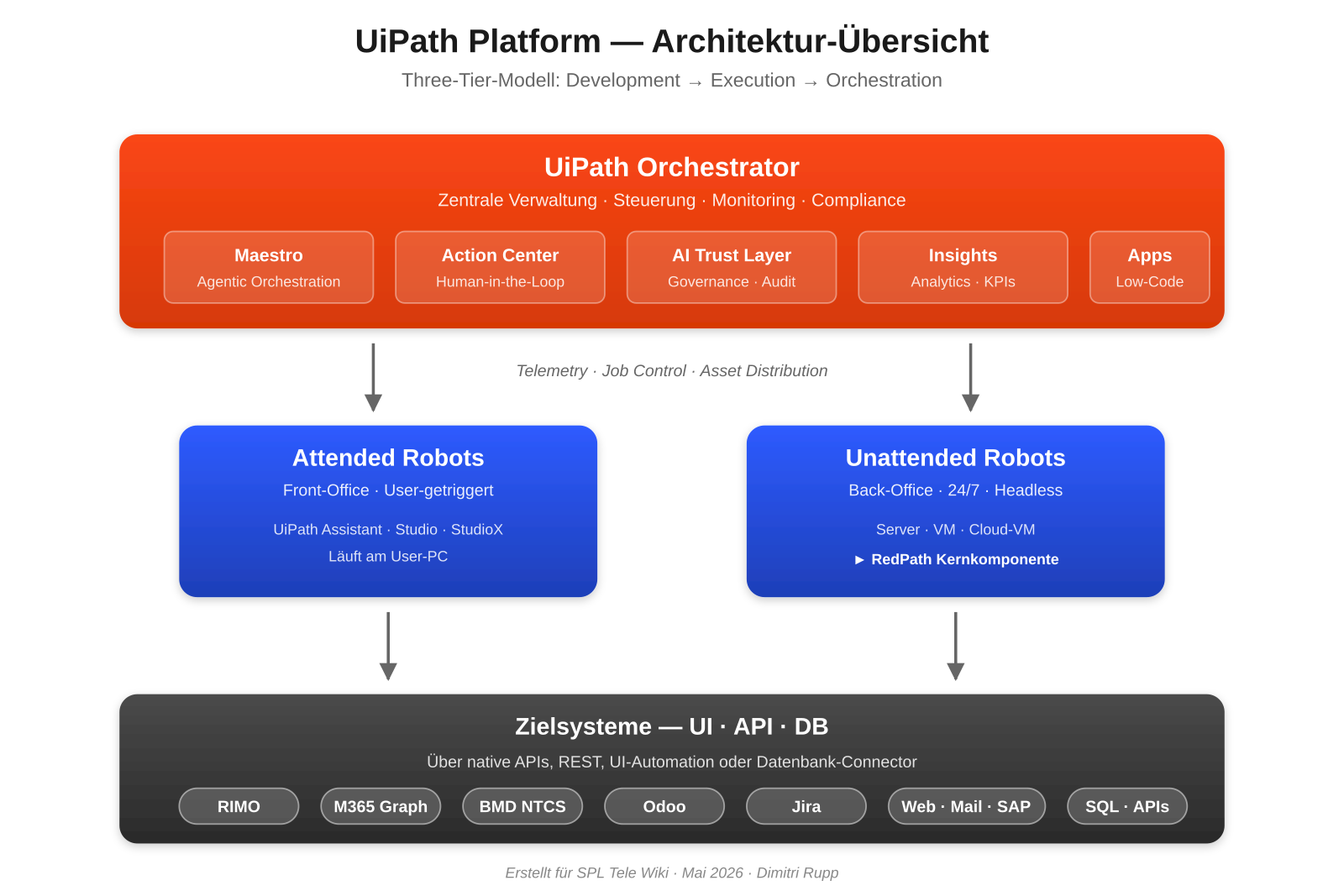 UiPath Plattform-Architektur