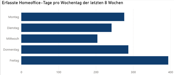 homeoffice-vereinbarungs-workflow-02-report-beschreibung.png