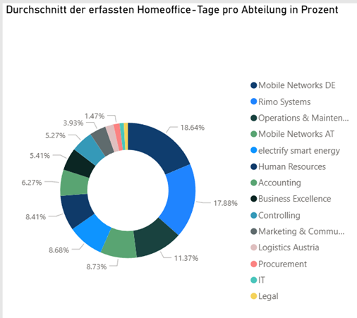 homeoffice-vereinbarungs-workflow-03-report-beschreibung.png