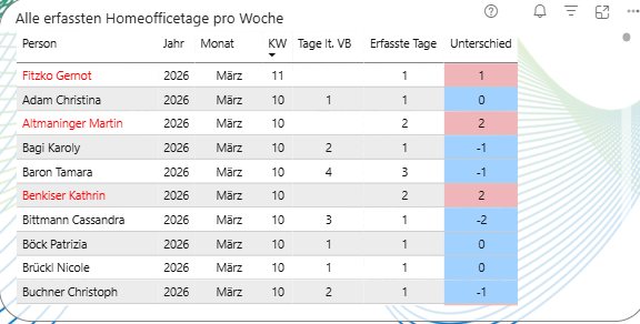 homeoffice-vereinbarungs-workflow-06-report-beschreibung.png